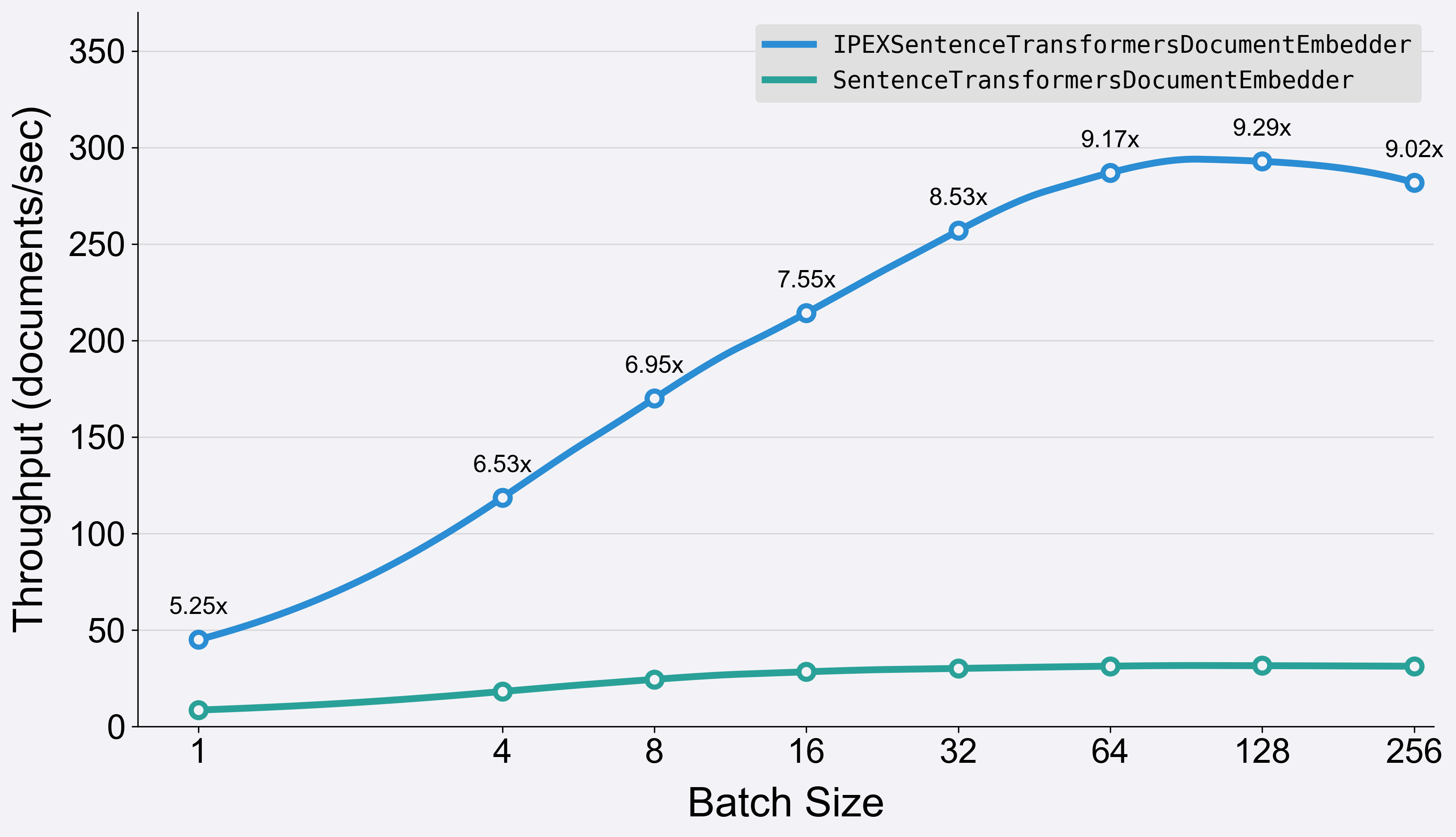 Throughput comparison of int8 and FP32 variants of the BGE-large model using <code>IPEXSentenceTransformersDocumentEmbedder</code> and <code>SentenceTransformersDocumentEmbedder</code>